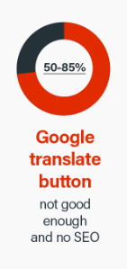 Google-Übersetzungsschaltfläche bewerten